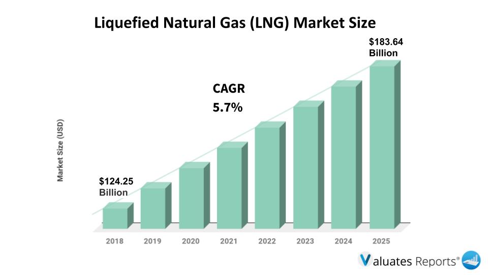 Global Liquefied Natural Gas (LNG) Market Insights, Forecast to 2025 Valuates Reports